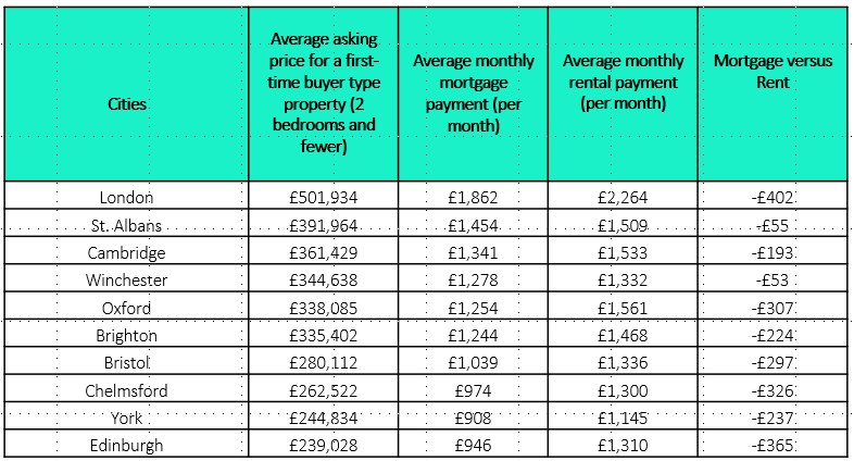 Cheaper to buy than rent in every major British city - Rightmove