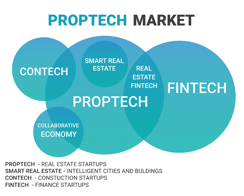 Proptech